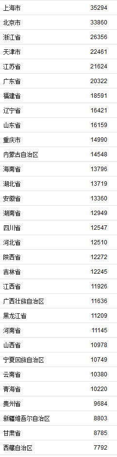 上半年人均消费榜什么情况 9省份人均可支配收入超全国水平