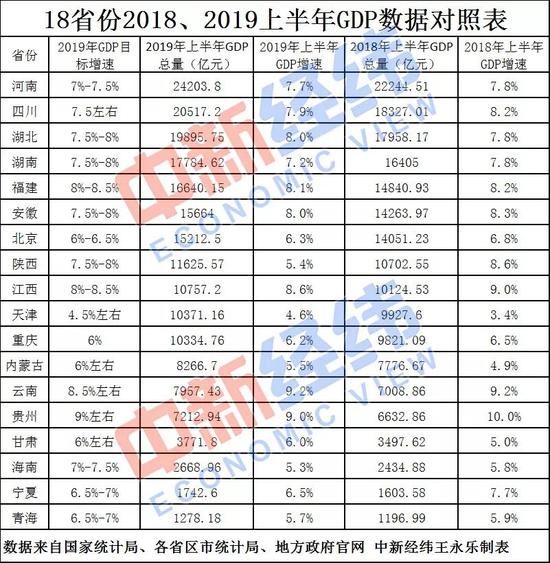18省上半年GDP出炉 2019年全国18省上半年GDP详细情况谁第一
