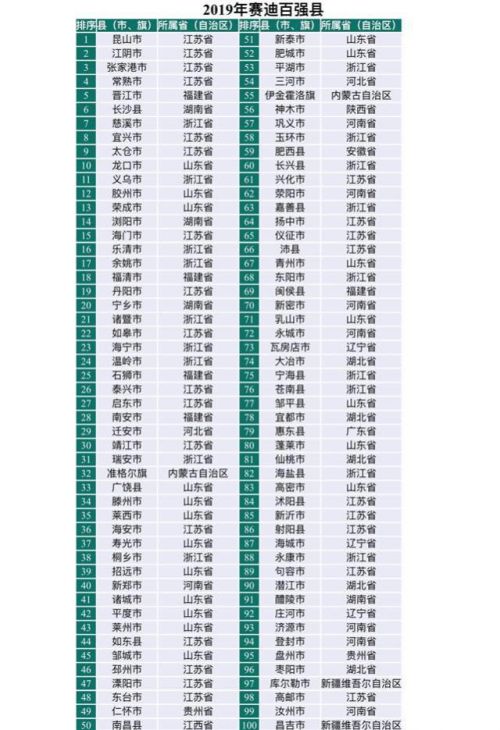 中国百强县榜单出炉都有哪些城市？中国百强县榜单谁是第一