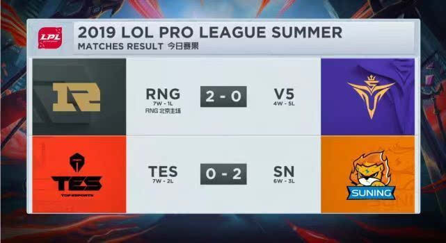 LPL夏季赛：SN零封TES RNG主场收获三连胜