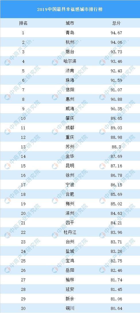 中国最具幸福感城市是哪里？2019中国最具幸福感城市完整榜单