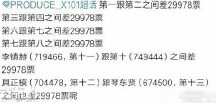 ProduceX101投票造假是真的吗？第1名至第20名票数有猫腻怎么回事