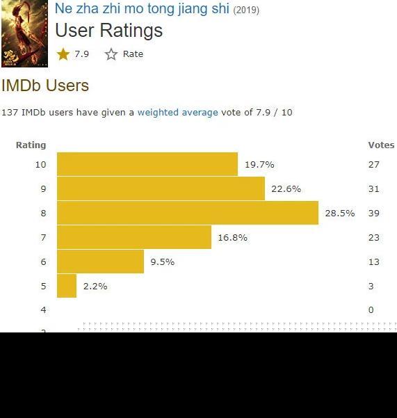 哪吒票房破7亿怎么回事？哪吒最终票房预测会有多少 哪吒彩蛋什么意思