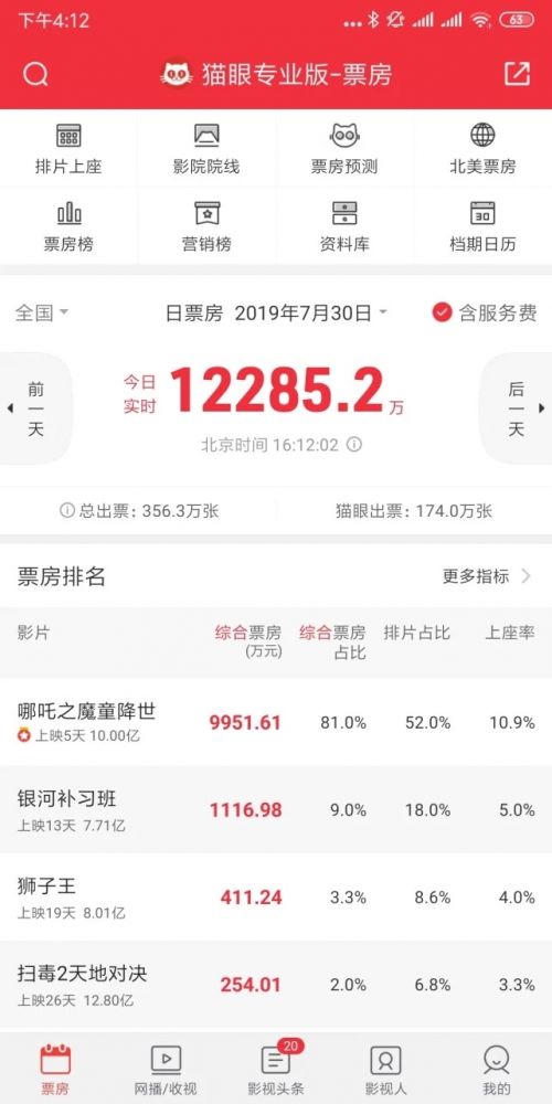 哪吒票房破10亿详细情况 哪吒之魔童降世最终票房预测有多少