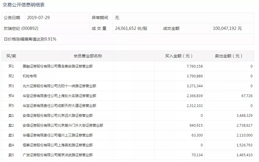 杨幂、李易峰卷入 这家公司连续4年财务造假 400亿市值跌到40亿
