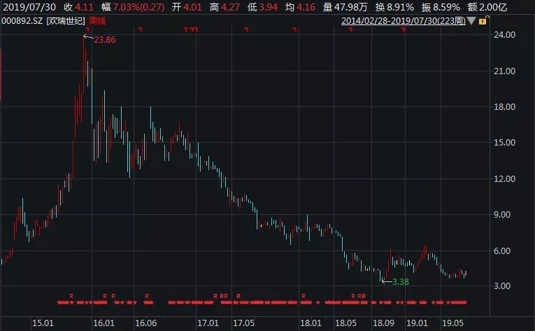 杨幂、李易峰卷入 这家公司连续4年财务造假 400亿市值跌到40亿