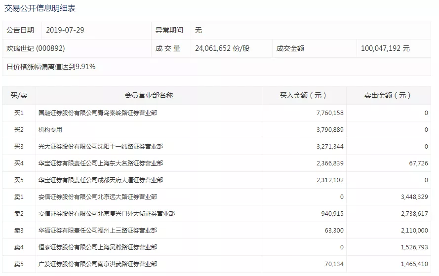 欢瑞世纪4年财务造假事件详情 欢瑞世纪财务造假哪些演员受到影响（2）