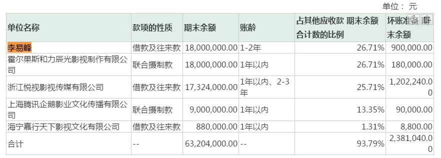 欢瑞世纪4年财务造假事件详情 欢瑞世纪财务造假哪些演员受到影响（2）