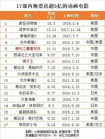 《哪吒》票房破10亿！1600人投资的电影，能赚多少钱？