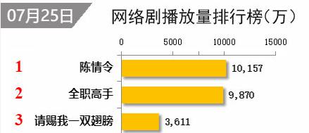 《全职高手》成暑期黑马 杨洋这次的表现还不错