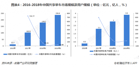ofo小黄车报废5元一辆什么情况？ofo小黄车发展前景如何详细情况