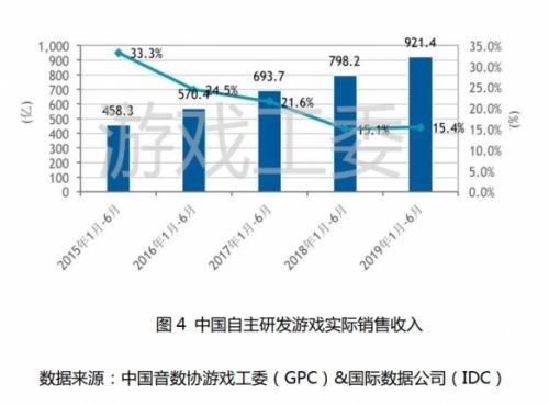 2019CJ中国游戏产业报告公布 国内玩家规模突破6.4亿人