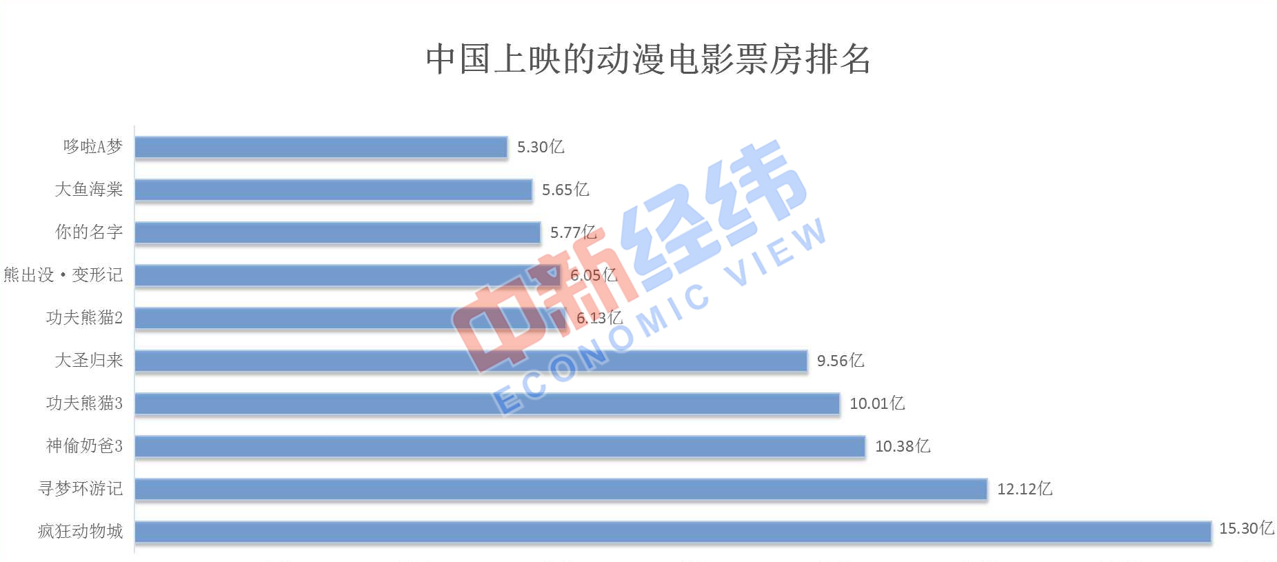 哪吒票房超20亿！哪吒之魔童降世豆瓣评分多少？动画电影怎么才能挣到钱？