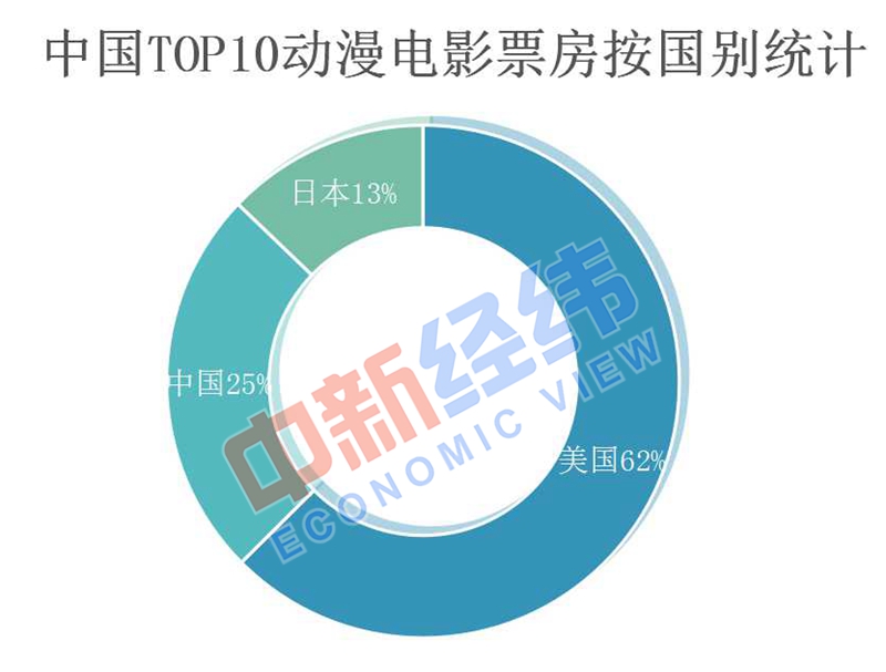 哪吒票房超20亿！哪吒之魔童降世豆瓣评分多少？动画电影怎么才能挣到钱？（2）