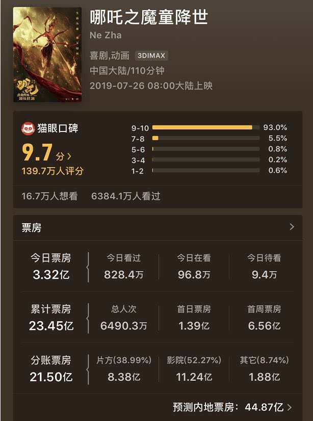 哪吒票房破23亿！拿下中国动画电影票房冠军！哪句台词最扎心