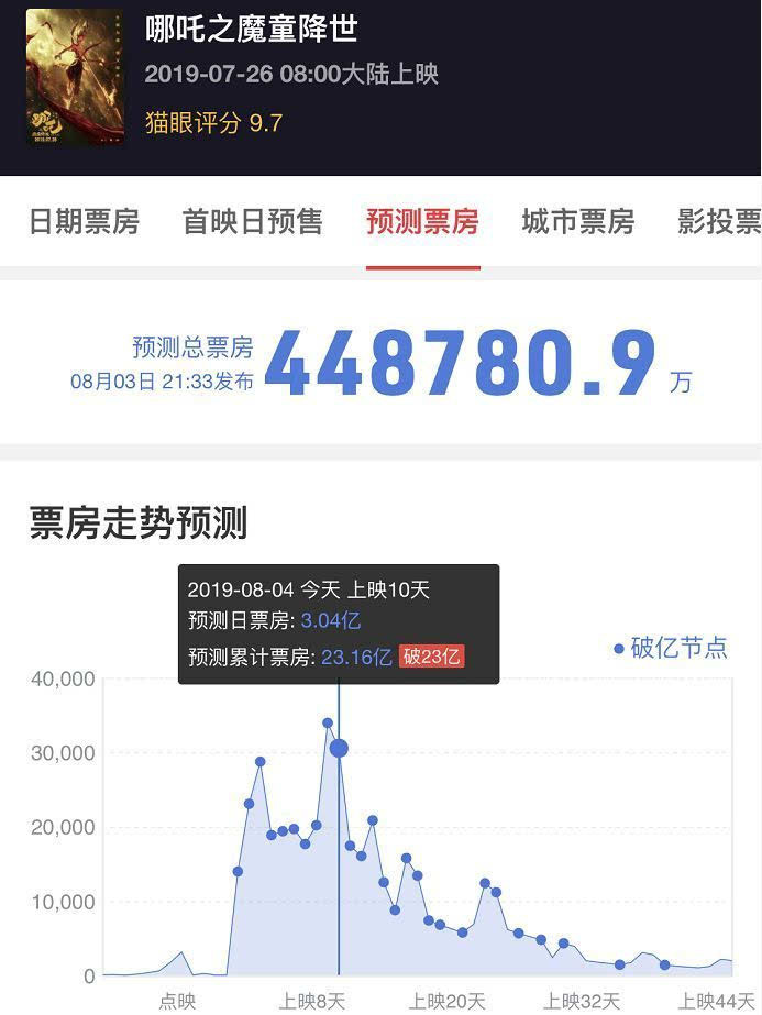 哪吒票房破23亿！拿下中国动画电影票房冠军！哪句台词最扎心