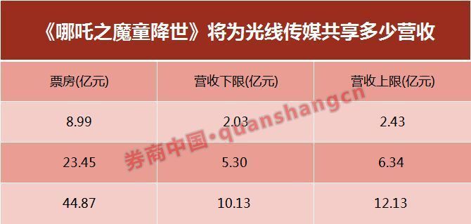 哪吒票房破23亿！拿下中国动画电影票房冠军！哪句台词最扎心（2）
