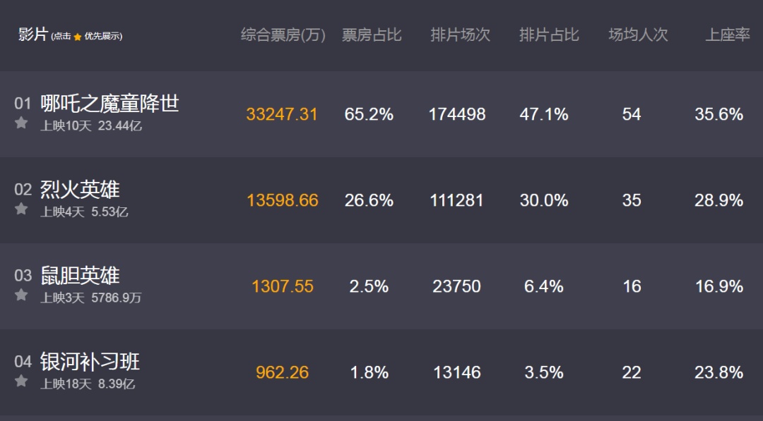 哪吒票房破23亿！拿下中国动画电影票房冠军！哪句台词最扎心（2）