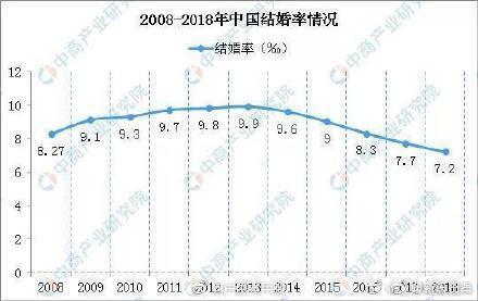 上海结婚率全国最低怎么回事？上海结婚率是多少为什么全国最低