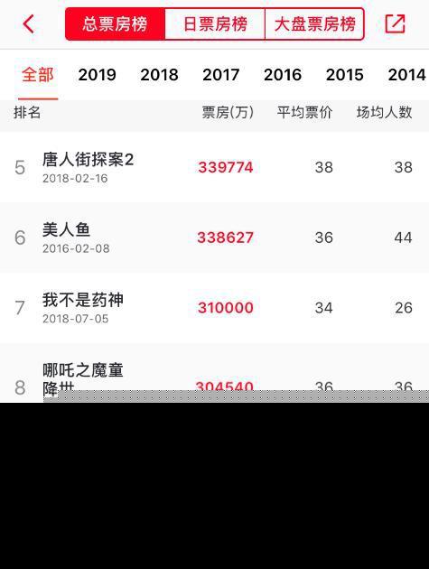 哪吒票房超越药神！电影哪吒实时票房是多少？哪吒为什么好评如潮