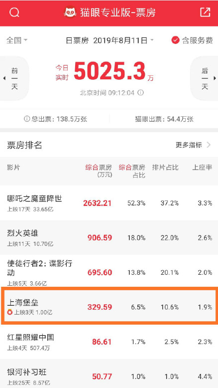 上海堡垒豆瓣评分3.3票房扑街 导演滕华涛发文道歉