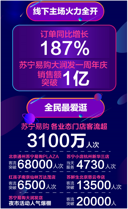 苏宁818互联网门店捷报：销售同比增长187％ 单日客流达3100万