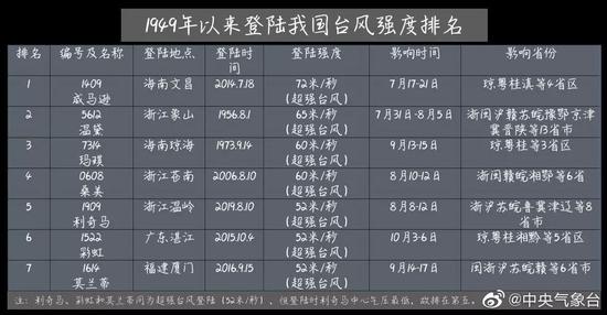 台风利奇马停止编号怎么回事？2019台风最新消息利奇马为何停止编号