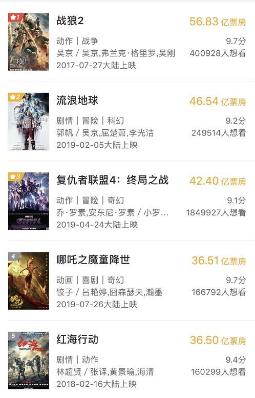 哪吒票房超红海行动突破36.5亿元 哪吒票房会超越复联4吗