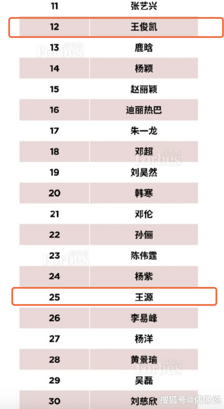 福布斯2019名人榜：吴京第一，胡歌第三，TFBOYS全员名次靠前（2）
