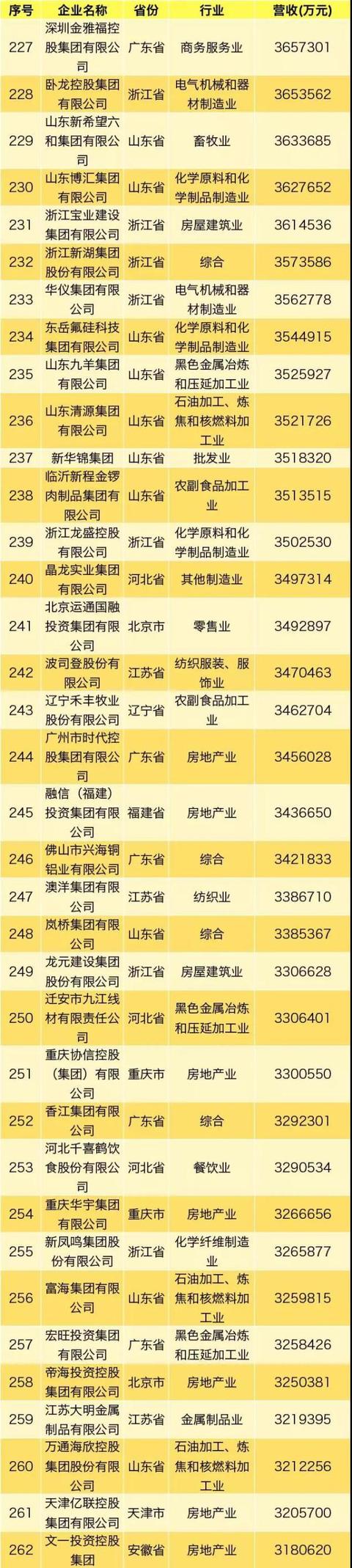 2019中国民营企业500强完整榜单发布 华为蝉联冠军