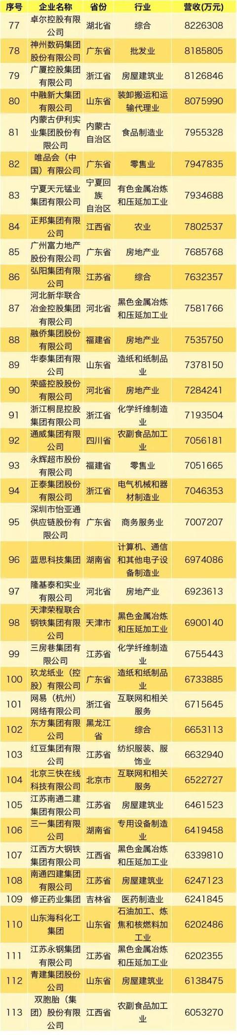 2019中国民营企业500强完整榜单发布 华为蝉联冠军