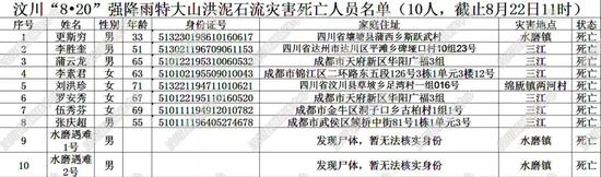 汶川暴雨遇难和失联人员名单曝光（图） 汶川暴雨最新消息情况