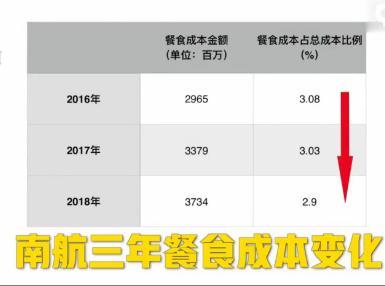 四大航空公司集体压缩餐食成本怎么回事？飞机餐缩水原因是什么