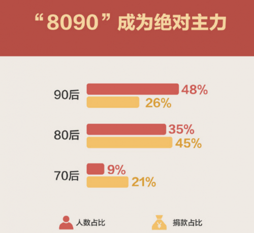 网友半年捐18亿具体什么情况？网友半年捐18亿详情广东捐款人数最多