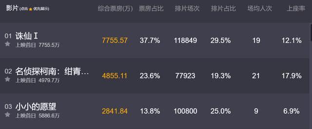 诛仙票房破亿怎么回事？诛仙票房破亿详细情况 诛仙豆瓣评分多少