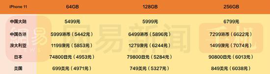 苹果11/11 Pro/Pro Max买哪个版最便宜 国行与日美港价格对比