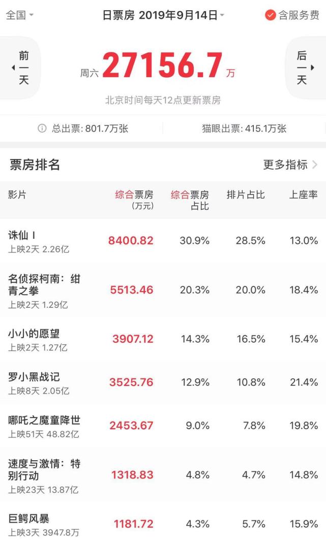 诛仙夺中秋档票房冠军怎么回事？2019中秋档都有哪些电影票房怎么样（2）