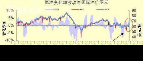 国内油价或上调怎么回事？国内油价或上调多少会多花多少钱