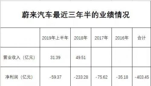 蔚来汽车大跌怎么回事？蔚来汽车大跌多少为什么大跌原因曝光