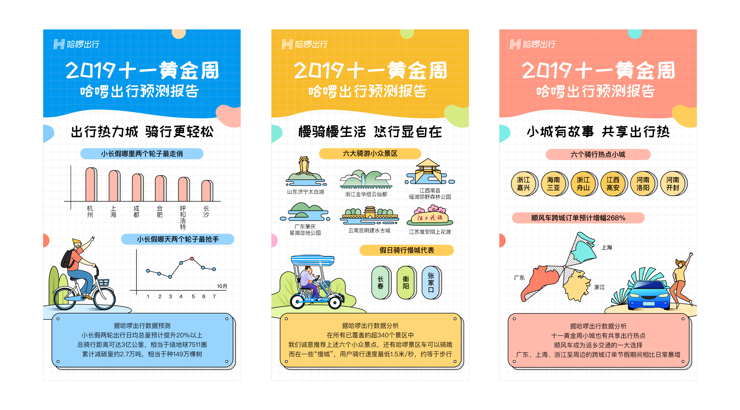十一黄金周哈啰出行预测：两轮出行大热 全国六城登顶