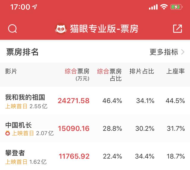 史上最强国庆档今日开幕，三大献礼片票房已超6亿