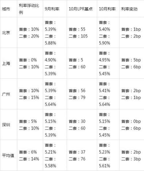 上海最新房贷利率是多少涨了还是跌了？国内一二线城市楼市详细情况
