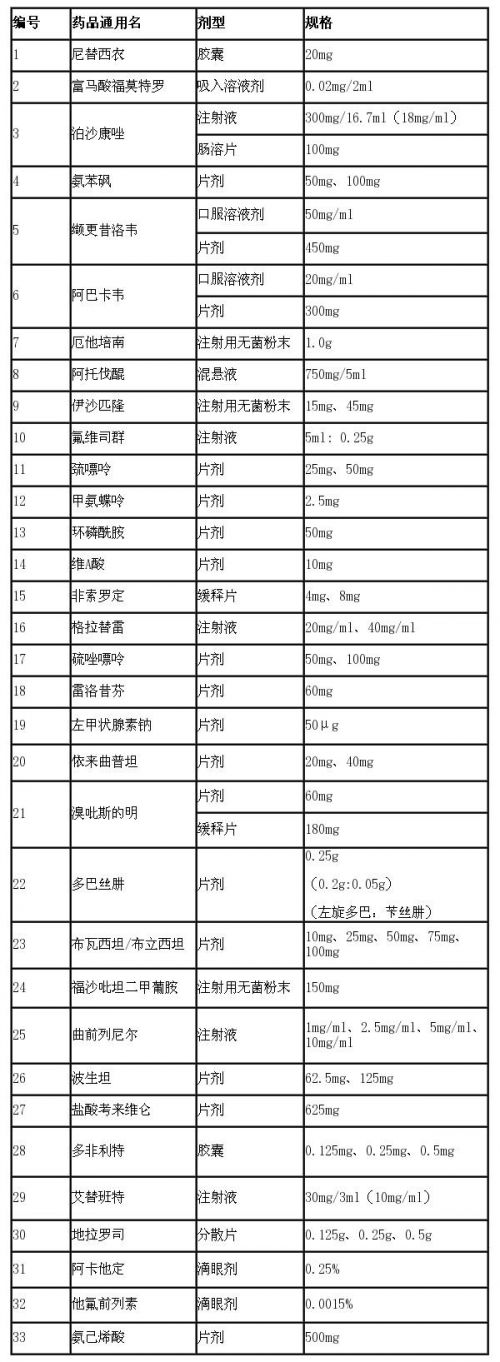 第一批鼓励仿制药品目录公布都有哪些药？第一批鼓励仿制药品目录名单