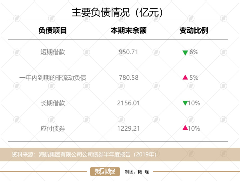 海航集团7000亿债务待偿怎么回事？海航集团为什么有7000亿债务待偿（2）