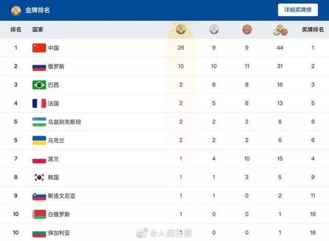 军运会奖牌榜第一什么情况 中国队两天狂揽26金多项纪录被打破