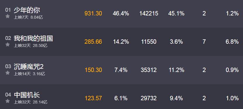 少年的你票房破8亿！少年的你票房排行榜实时数据 少年的你最终票房预测！