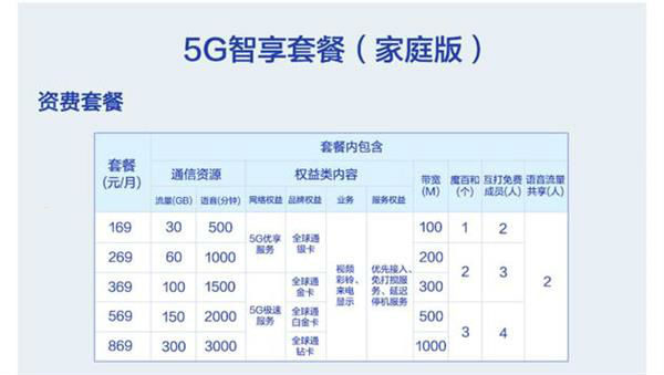 中国移动5G套餐资费价格详情 月费流量每月多少钱收费标准
