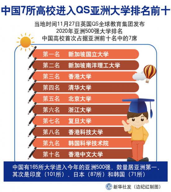 清华、北大等7所中国高校进入QS亚洲大学排名前十