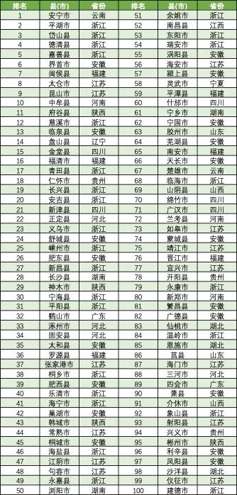 福州两地上榜全国综合经济竞争力百强县(市)名单