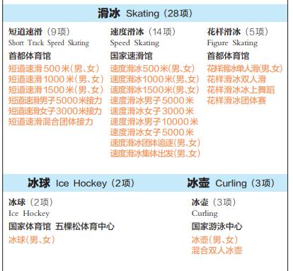 北京2020冬奥会比赛项目名称发布：7个大项 109个小项